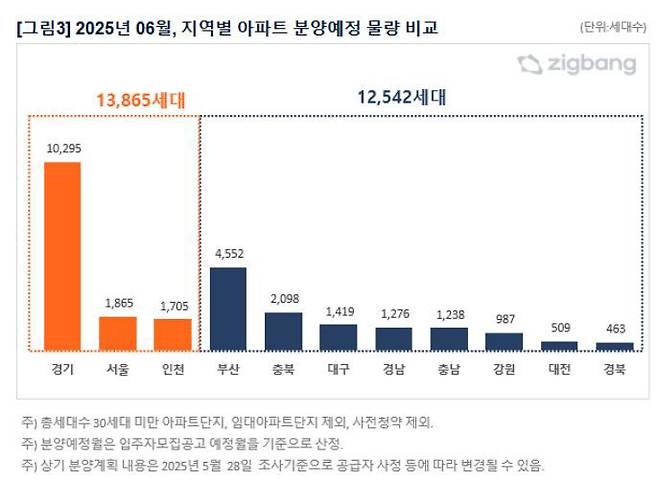 2025년 6월 지역별 아파트 분양예정 물량 비교. 사진=직방 제공.