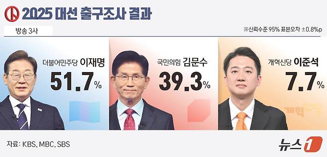 방송3사 출구조사 결과 이재명 후보는 이번 선거에서 51.7%의 득표율을 기록할 것으로 예측됐다. 김문수 국민의힘 후보와 이준석 개혁신당 후보의 득표율 예상치는 각각 39.3%, 7.7%다. ⓒ News1 윤주희 디자이너