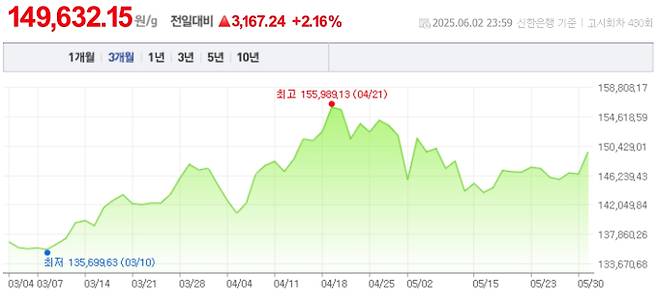오늘 금값시세, 금값 추이 ©신한은행(오늘의 금시세, 국제 금가격, 금값, 금값시세한돈)