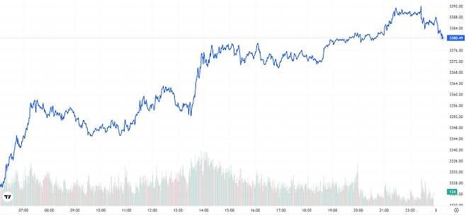 TV 국제 금시세(금값) 1.71% 상승 (3380달러)