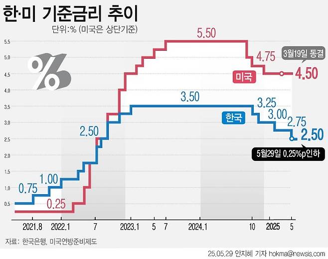 한국은행이 지난달 기준금리를 2.75%에서 2.50%로 0.25%포인트 인하했다. 뉴시스