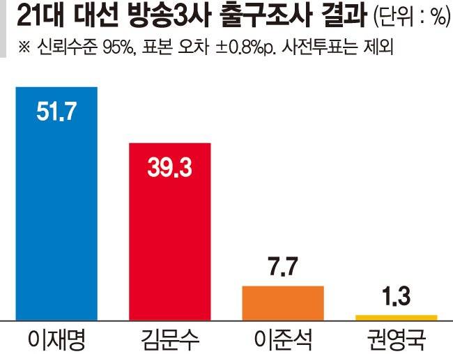 이재명 51.7%, 김문수 39.3%, 이준석 7.7