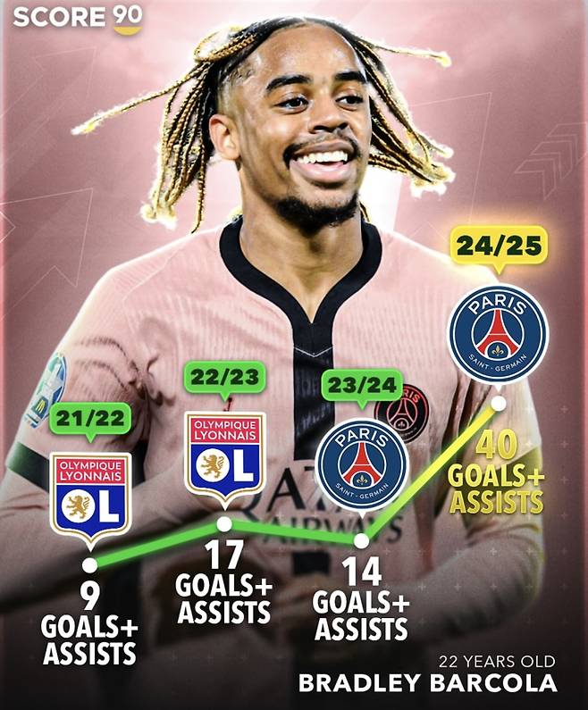 브래들리 바르콜라의 올 시즌 기록. 사진=스코어90