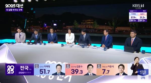 ▲KBS 제21대 대선 개표 방송 '내 삶을 바꾸는 선택' 유튜브 생중계 갈무리