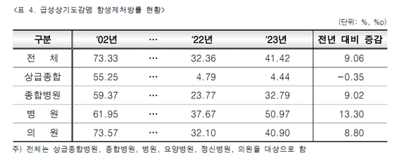 급성 상기도감염 항생제처방률 현황. 건강보험심사평가원 ‘2023년 약제급여 적정성 평가 결과’보고서 발췌