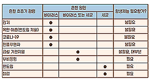 항생제가 도움이 되지 않는 질병. 질병관리청 항생제 팩트시트 발췌