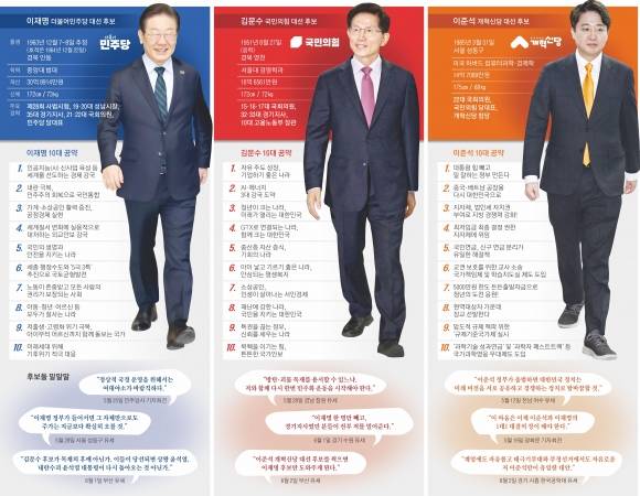 대선후보 프로필 10대공약