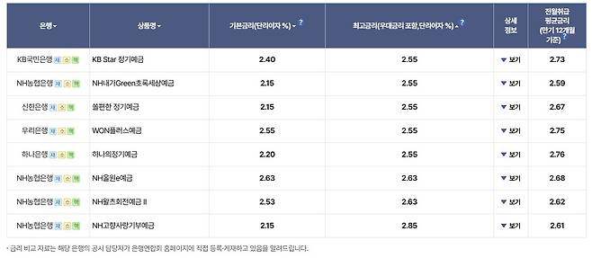 은행 정기예금 금리 [은행연합회 공시 캡처. 재판매 및 DB 금지]