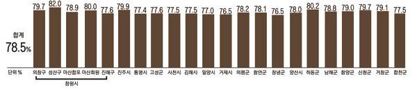경남 투표율