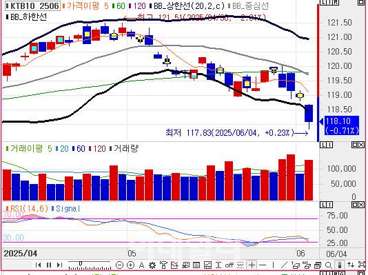 10년 국채선물 가격 일봉 차트(자료=엠피닥터)