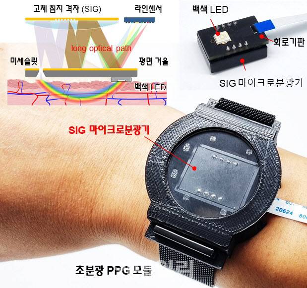 정기훈 한국과학기술원(카이스트) 바이오·뇌공학과 교수 연구팀이 개발한 혈압 모니터링을 위한 초분광 PPG 모듈 및 내부 구성. 초박형 고해상도의 고체 침지 격자 마이크로분광기를 활용해 초분광 범위의 PPG 신호를 측정하고 이를 통해 혈압을 모니터링한다.(사진=카이스트)