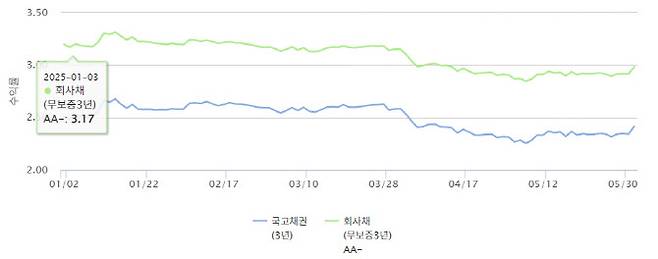 국채 3년물과 회사채(무보증 3년) AA- 등급 금리 추이(자료: 금융투자협회 채권정보센터)