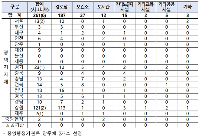 올해 공공건축물 그린리모델링 선정 현황. 국토교통부 제공