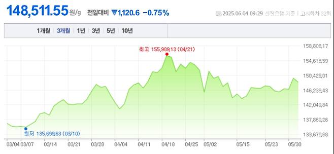 오늘 금값시세, 금값 추이 ©신한은행(오늘의 금시세, 국제 금가격, 금값, 금값시세한돈)