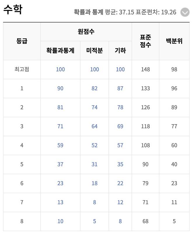2026학년도 대학수학능력시험 6월 모의평가 등급컷 (출처: EBS i)