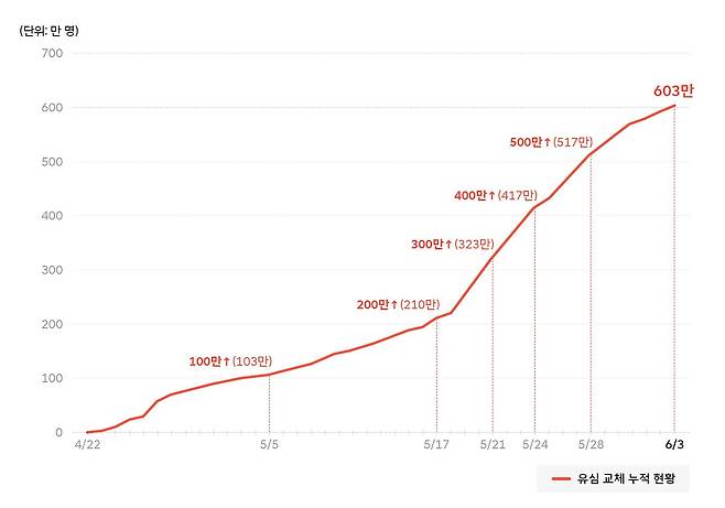 4일 기준 SK텔레콤 유심 교체 가입자 수./SK텔레콤 제공