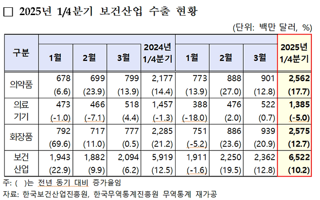 2025년 1/4분기 보건산업 수출 현황(자료=한국보건산업진흥원)