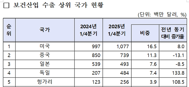 보건산업 수출 상위 국가 현황(자료=한국보건산업진흥원)