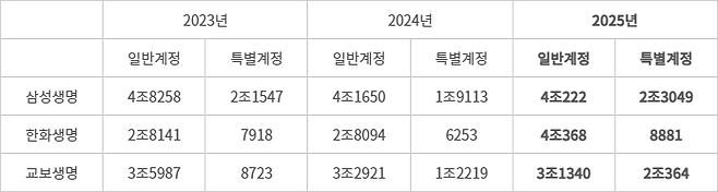 대형 생명보험사 계정별 수입보험료 추이 - (자료=생명보험협회)(단위=억원, 1분기 기준)