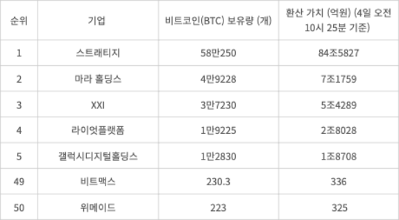 전 세계 기관 비트코인 보유량 순위  (자료=비트코인 트레져리)