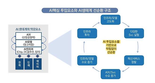 경제 5단체가 제안한 AI 육성 전략