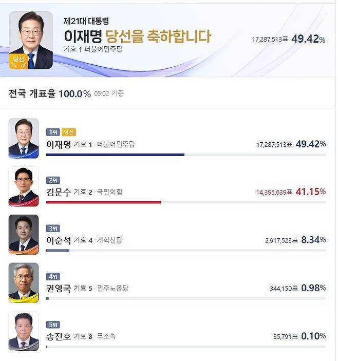 제21대 대통령 선거 개표 결과 네이버 갈무리