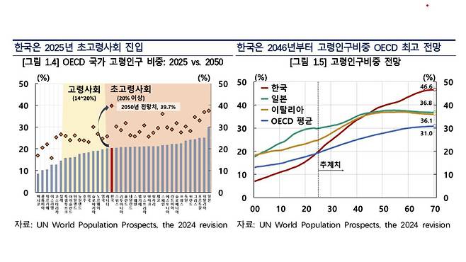 한국 고령화 추이 [연합뉴스/한국은행 제공]