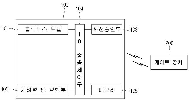 비콘을 이용한 게이트 처리장치 특허 도면 / 출처=KIPRIS