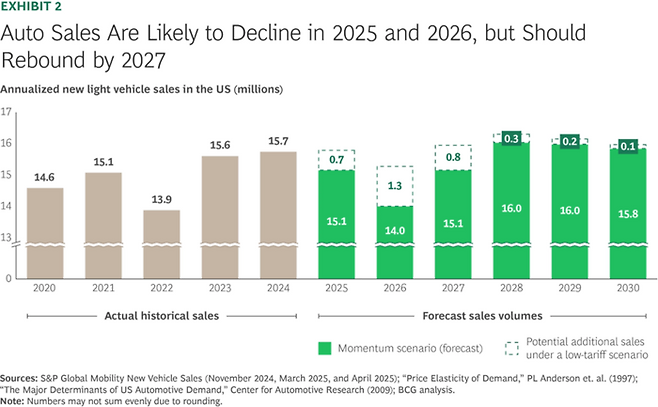 미국 내 승용차·경차 판매량 전망치