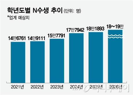 학년도별 N수생 추이/그래픽=임종철