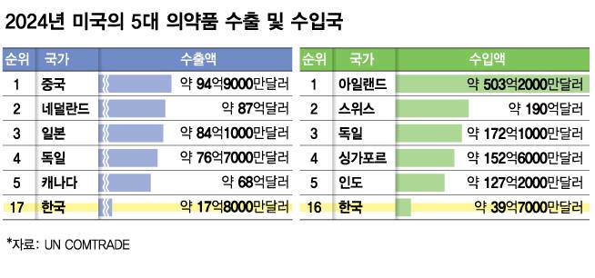 2024년 미국의 5대 의약품 수출 및 수입국/디자인=김다나