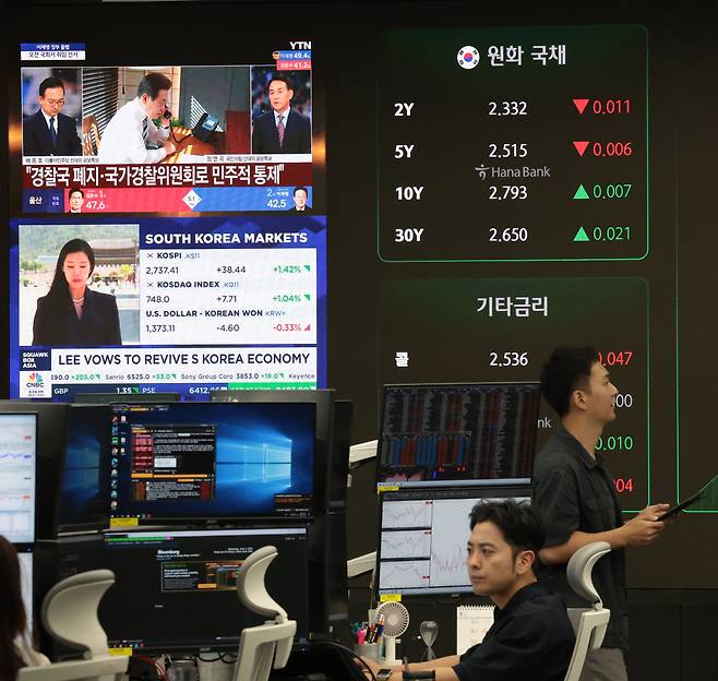 4일 서울 중구 하나은행 딜링룸 현황판에 코스피 지수 등이 표시되고 있다. 이날 코스피 지수는 전 거래일 대비 38.95포인트(1.44%) 오른 2,737.92에, 코스닥은 8.84포인트(1.19%) 오른 749.13에 개장했다. [연합]