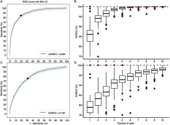 딥러닝 모델에 면역 세포 1개를 대입했을 때 감염 원인 예측 정확도는 89%(A), 예후 예측 정확도는 79%(C)로 나타났다. 면역 세포 이미지를 5개 대입한 결과, 감염 원인 예측 정확도는 99%(B), 예후 예측 정확도는 94%(D)에 달했다.