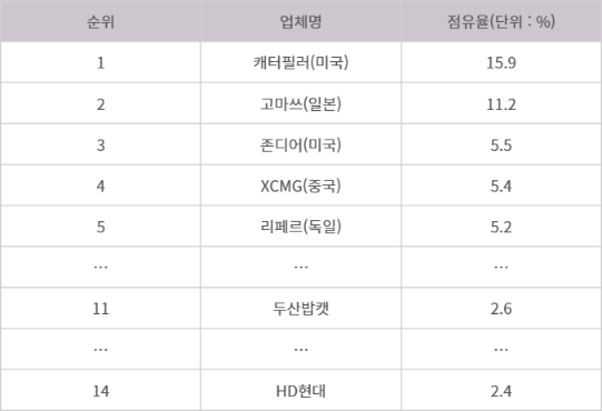 <표> 글로벌 건설기계 업체 순위(지난해 매출 기준) 옐로테이블 자료
