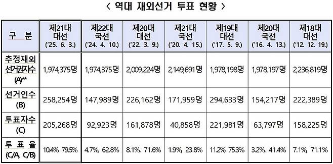 역대 재외선거 투표 현황 [중앙선거관리위원회 제공. 재판매 및 DB 금지]