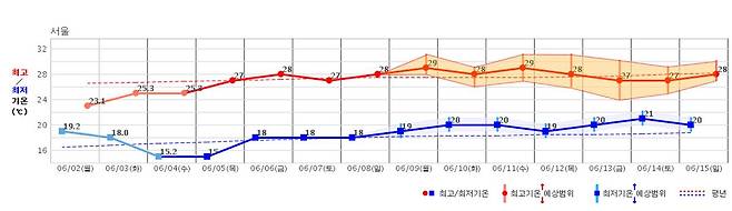 서울 기온 전망. /기상청 제공