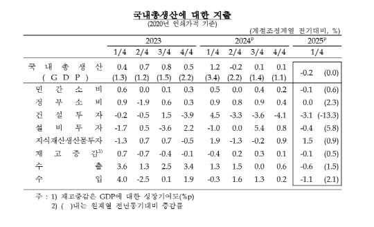 국내총생산에 대한 지출. 한국은행 제공
