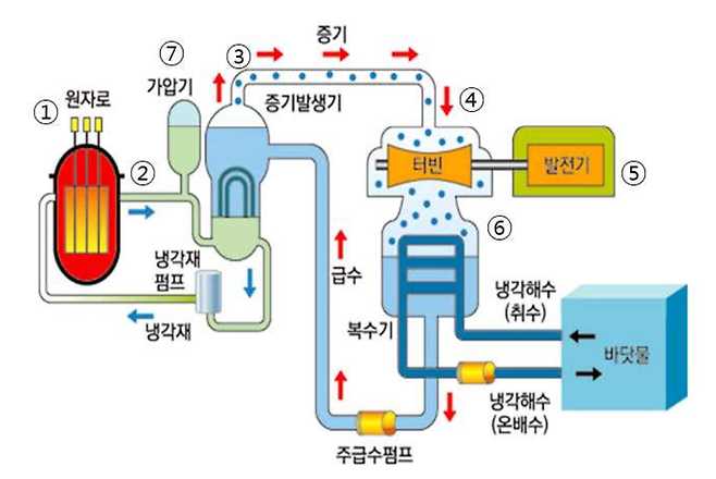 image.png 원자력 발전은 사실  \'물 끓이기\' 이다.