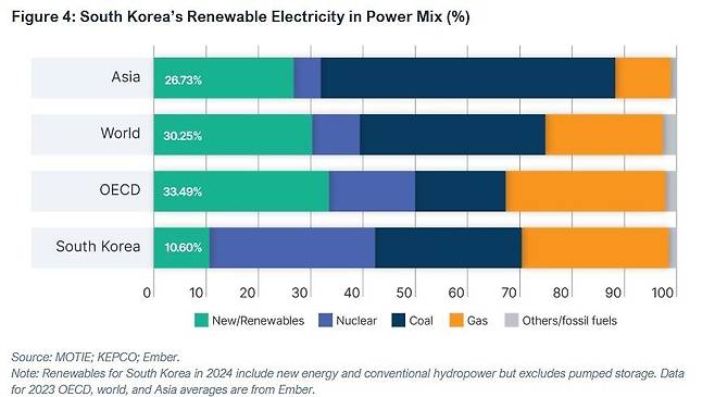 발전원별 전력 생산 비중. 2024년 기준 우리나라는 신재생에너지 비중이 10%대로, OECD, 전세계, 아시아 통틀어 가장 낮은 수준이다. 보고서 갈무리