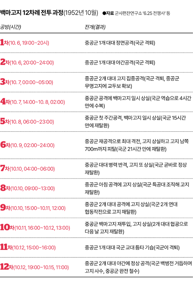 백마고지 12차례 전투 과정. 그래픽-김대훈 기자