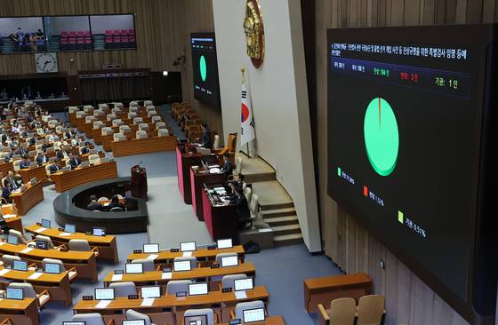 5일 국회에서 열린 본회의에서 '김건희와 명태균ㆍ건진법사 관련 국정농단 및 불법 선거 개입사건 등 진상규명을 위한 특별검사 임명 등에 관한 법률안'이 통과되고 있다. 연합뉴스