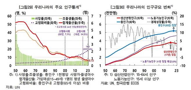 우리나라 인구지표/사진=한국은행