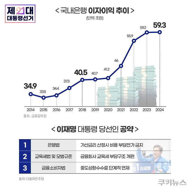 국내은행은 지난해 이자이익으로 59조3000억원을 벌어들였다. 한지영 디자이너