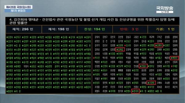 ▲국회가 5일 본회의에서 김건희 특검법을 표결한 결과 찬성표결(이탈표)한 국민의힘 의원들이 보인다. 강조표시. 사진=국회방송 영상 갈무리