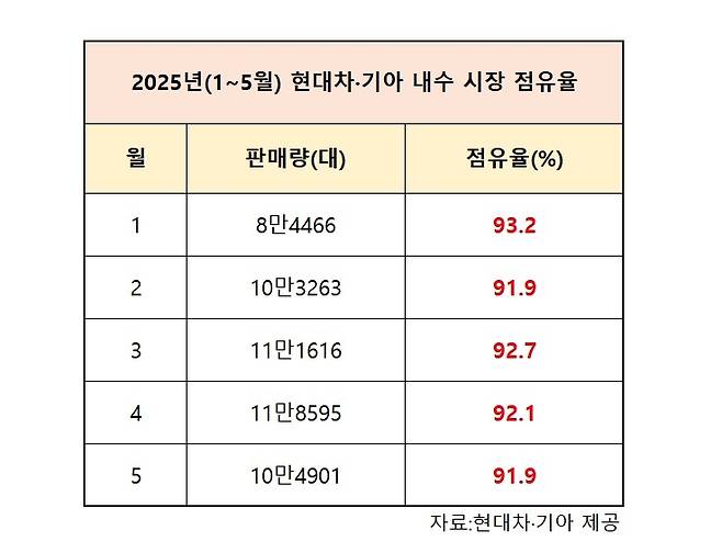 현대차·기아 2025년(1~5월) 내수 시장 점유율 표