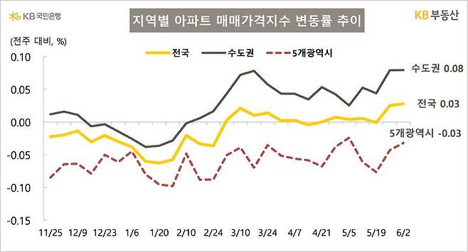 [서울=뉴시스] KB부동산이 발표한 주간 아파트시장동향에 따르면 지난 2일 기준 전국 아파트 매매가격은 0.03%, 수도권은 0.08% 올랐다. 2025.06.05. (자료=KB부동산 제공) photo@newsis.com  *재판매 및 DB 금지