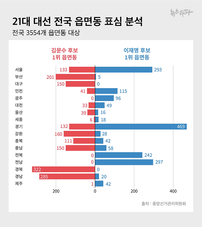 21대 대선 전국 읍면동 표심 분석(단위: 읍면동 수)