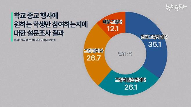 한국청소년정책연구원이 지난해 실시한 설문조사 결과