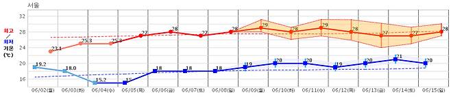 6월 둘째 주 기온 전망 [기상청 제공]