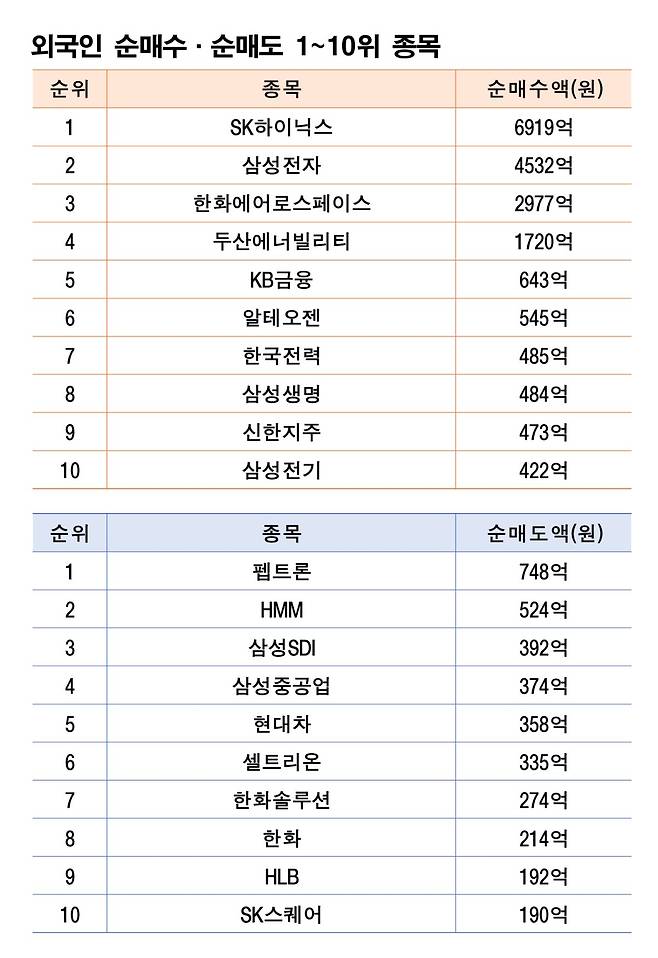 기간: 6월2일~5일｜자료: 한국거래소